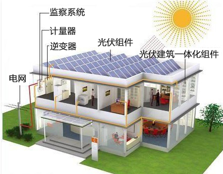 Home Photovoltaic Power Generation