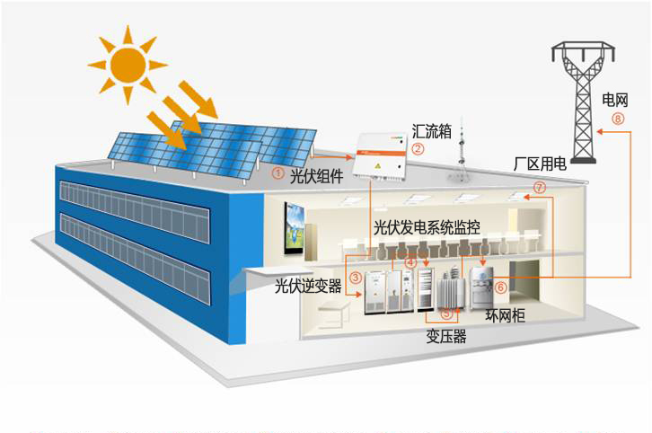 Industrial and commercial photovoltaic power generation
